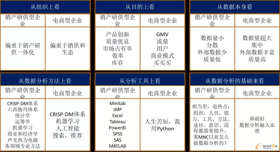 互联网型企业和制造型企业的差异