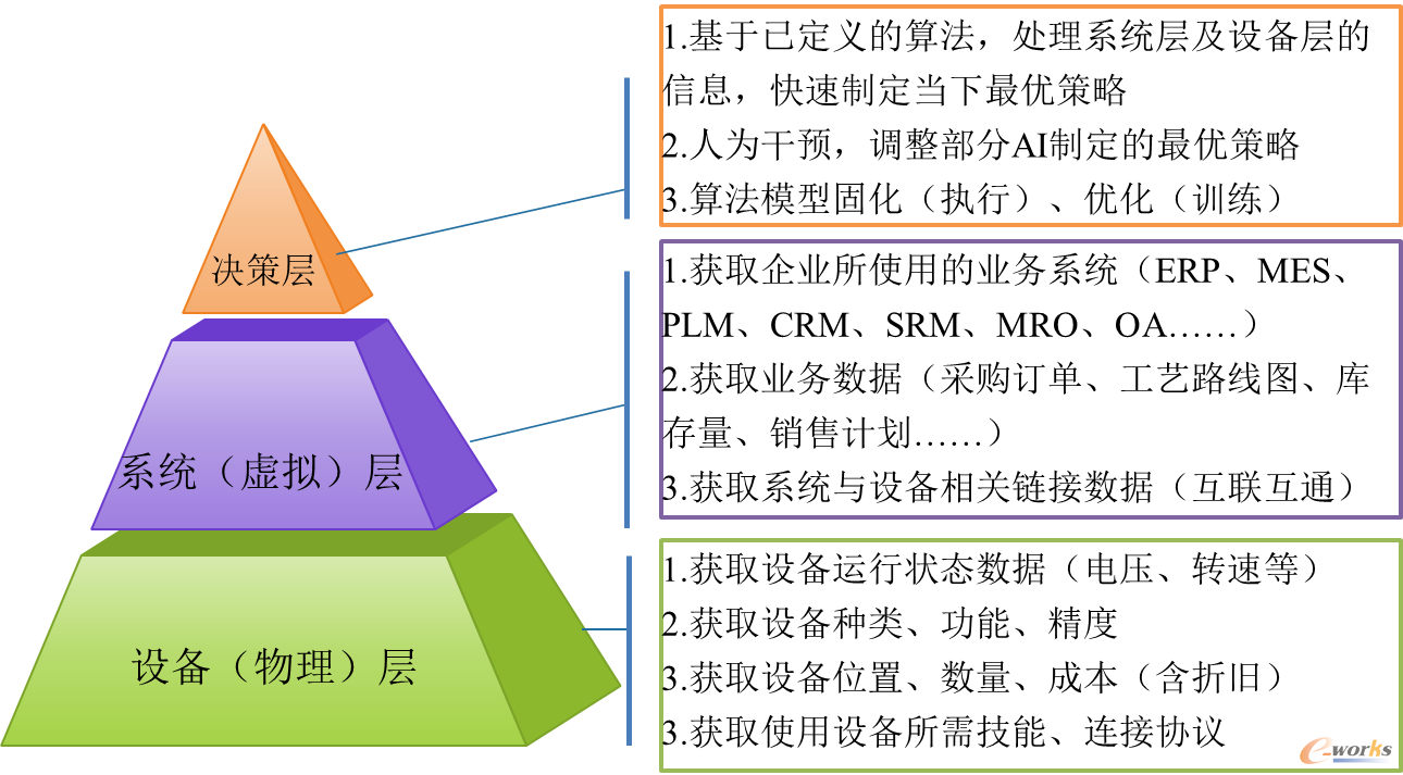 设备、系统、决策层内容